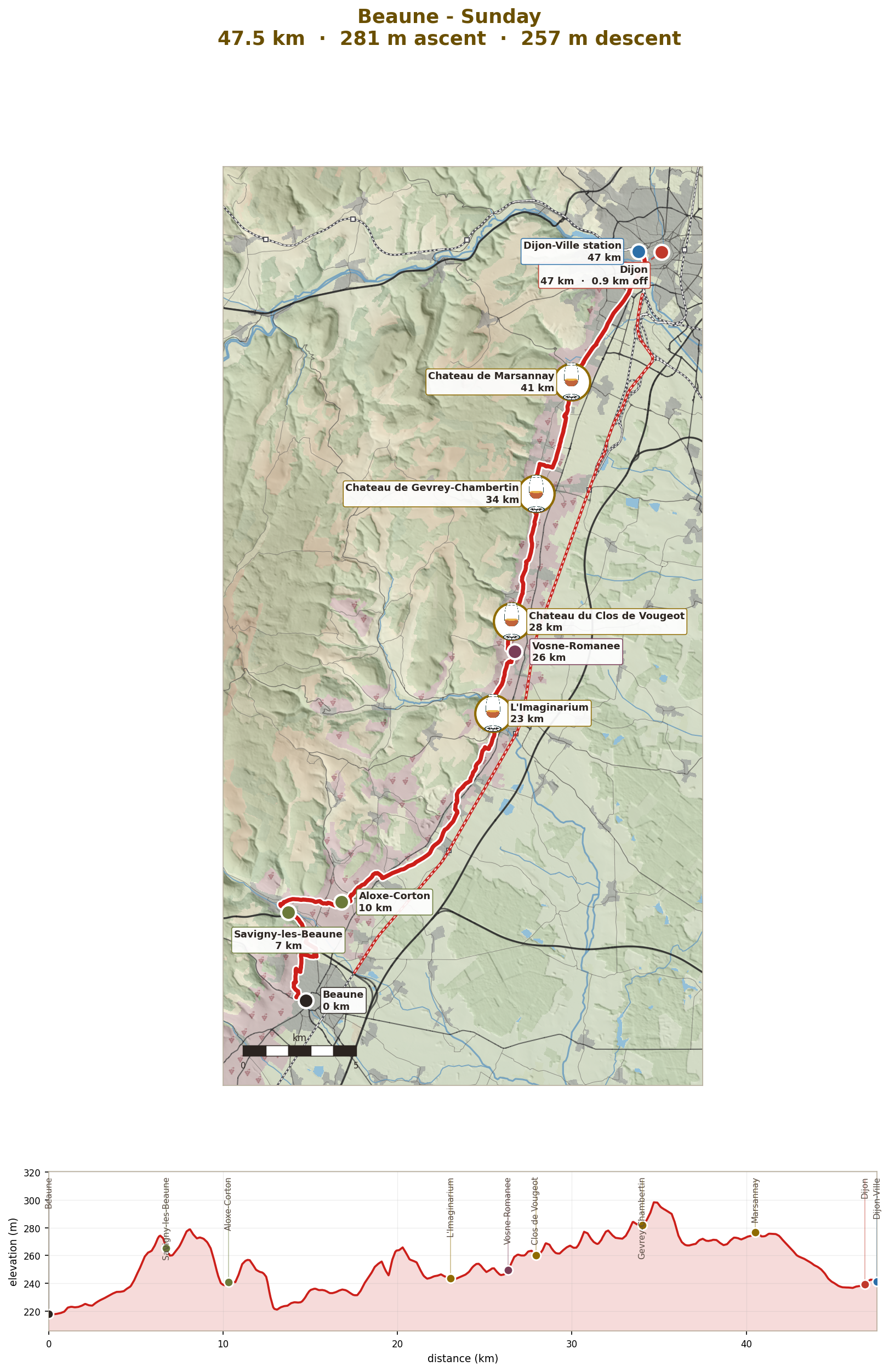 Sunday: the Côte de Nuits to Dijon, 48km ridden, TER home
