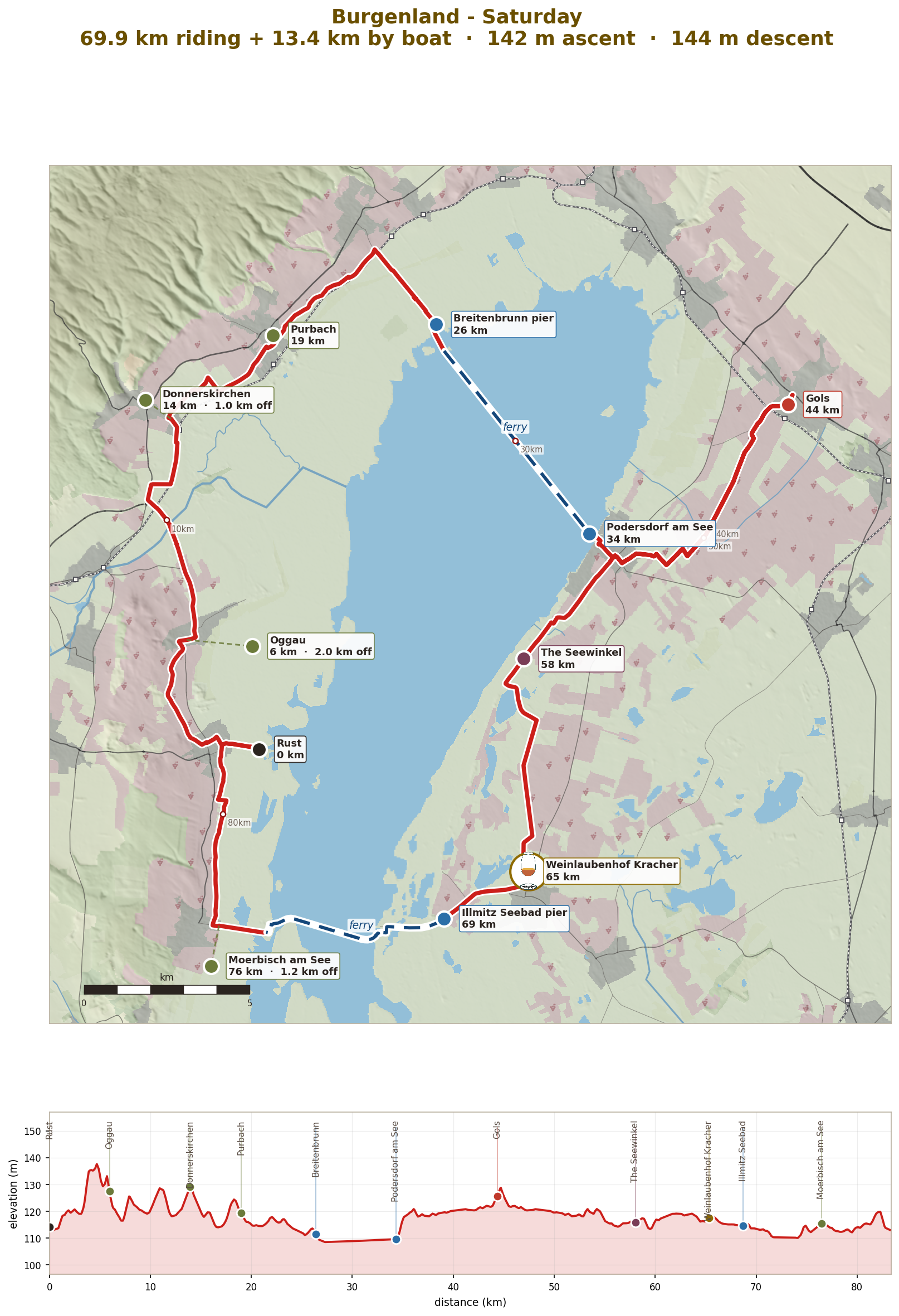 Saturday: round the lake, 70km riding and 13km by boat
