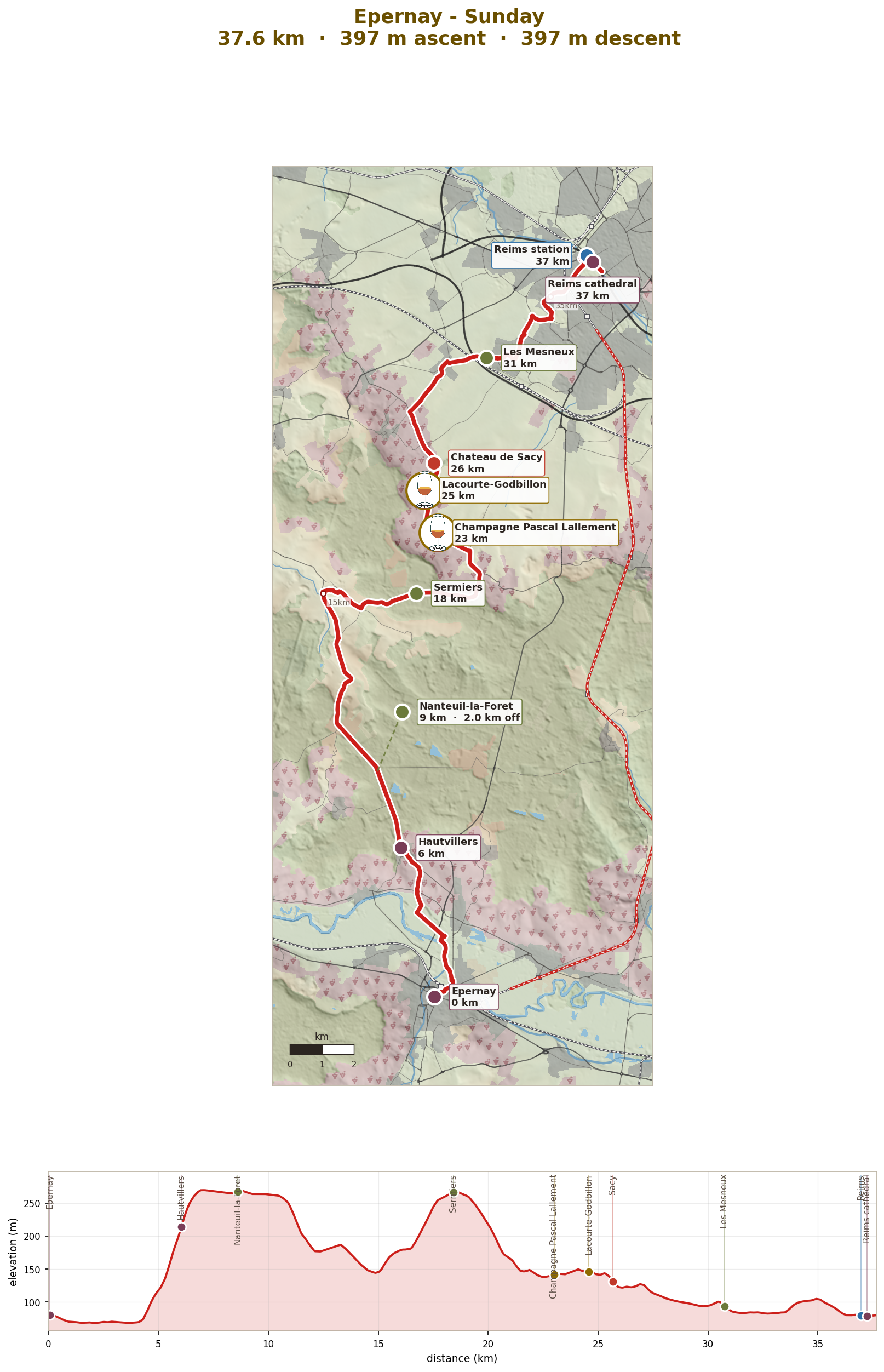 Sunday: Chamery, Écueil and Sacy, then Reims, 38km