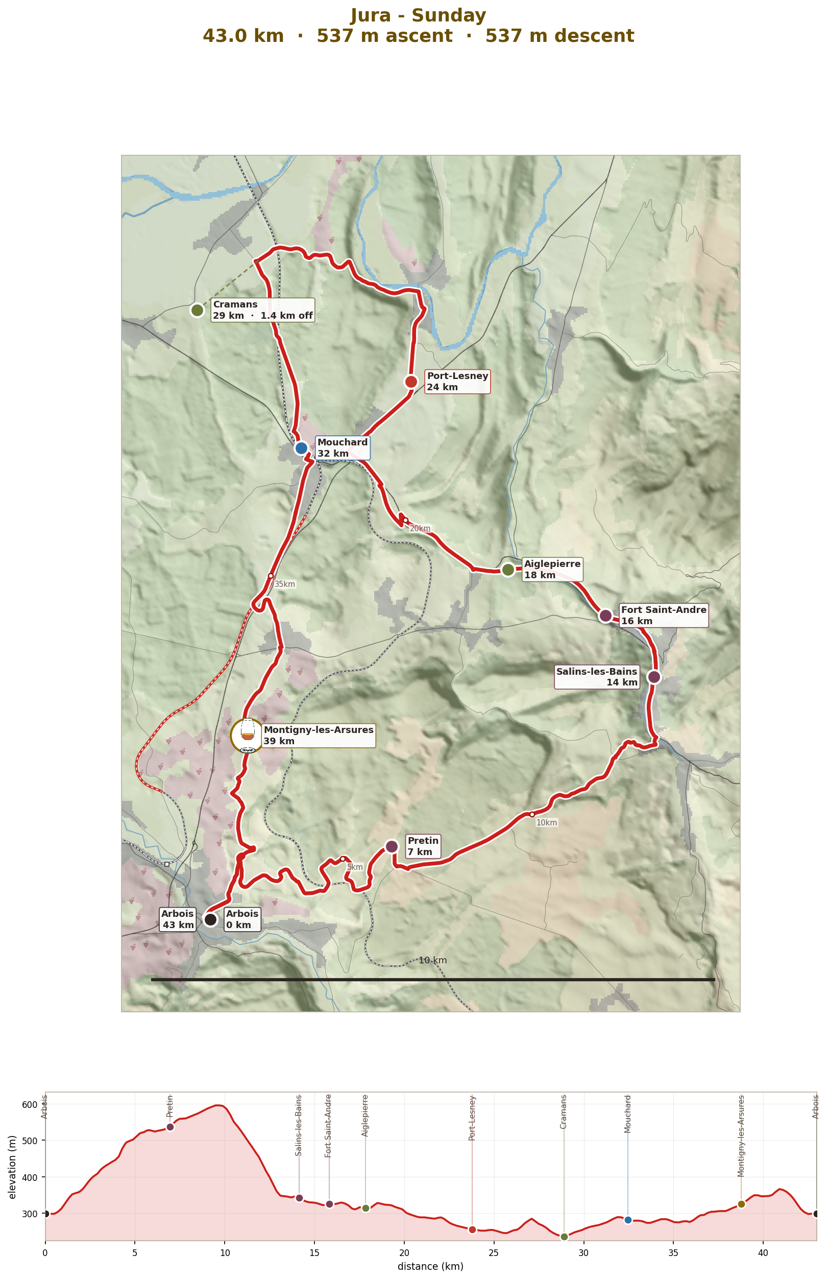 Sunday: Arbois, Salins-les-Bains and the Loue, 43km