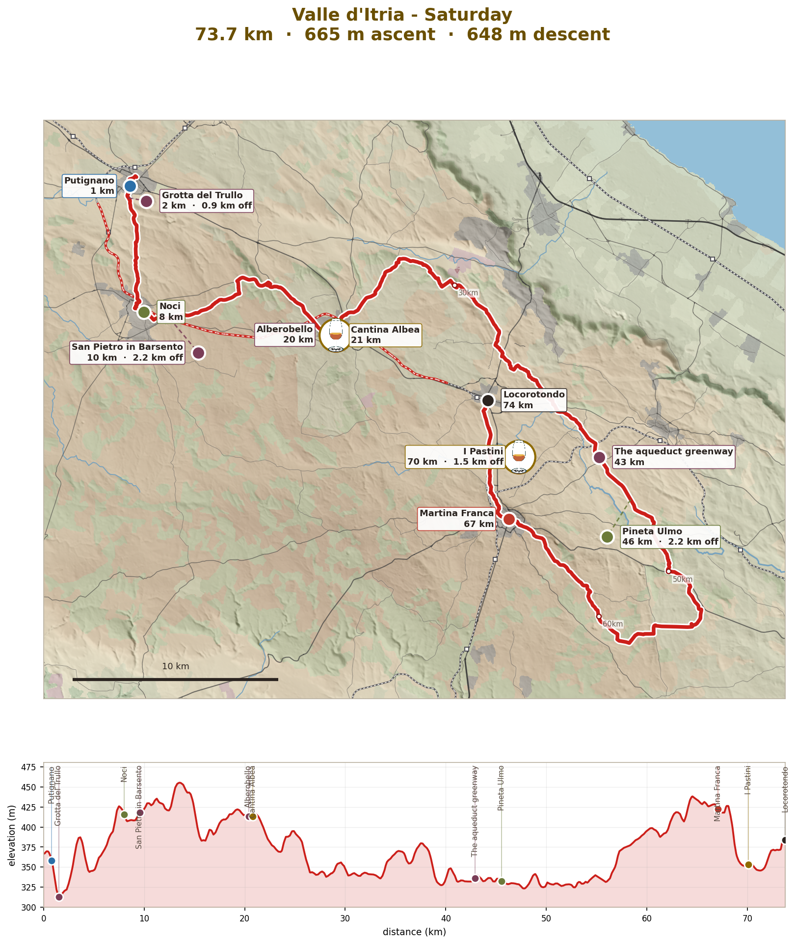 Saturday: Putignano to Locorotondo by way of Alberobello and the aqueduct greenway, 74km